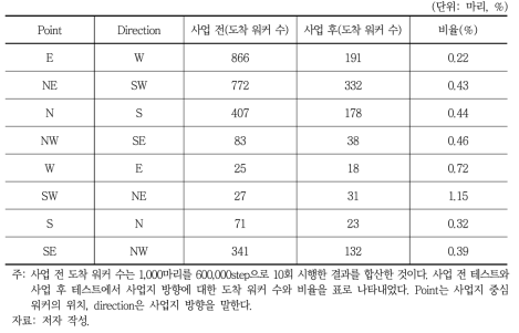 사업지 방향에 대한 방위별 도착 워커의 수와 비율