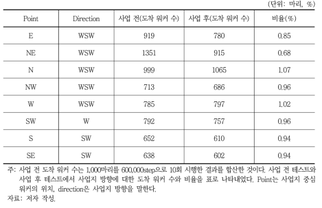 주 이동 방향에 대한 방위별 도착 워커의 수와 비율