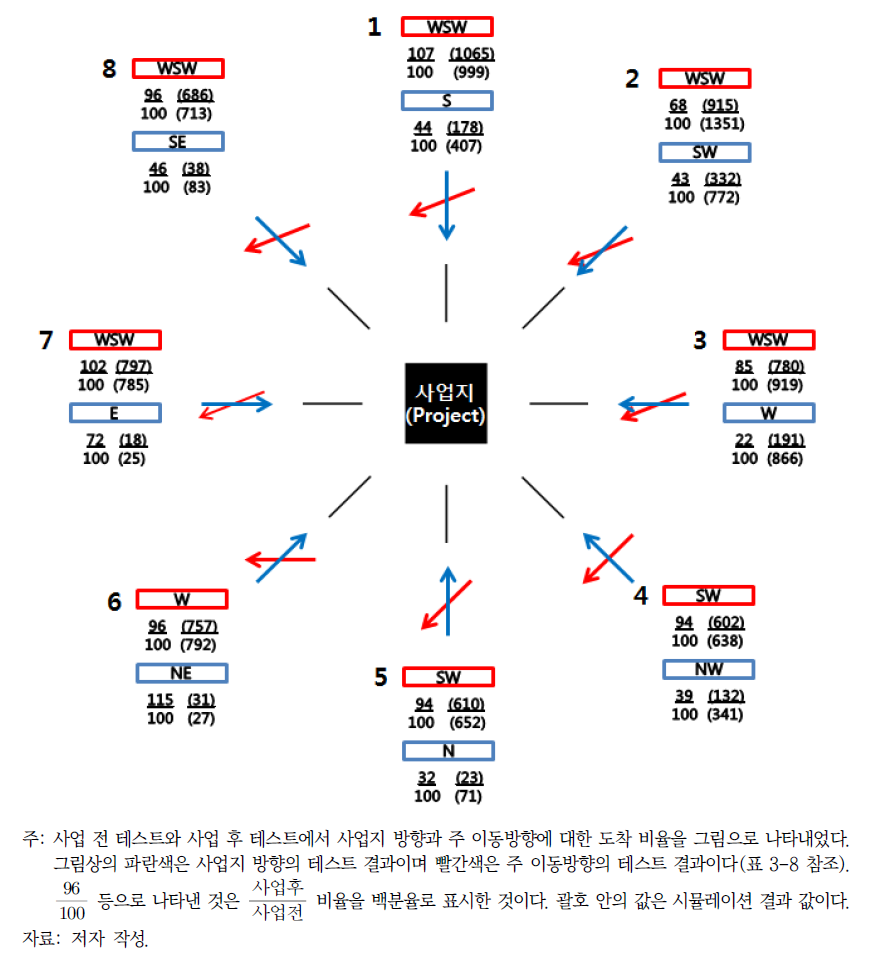 사업지 방향과 주 이동방향에 대한 이동 가능성 변화