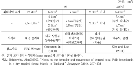 삵과 고라니의 서식영역(home range)의 크기