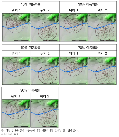 하천 장애물 통과 가능성에 따른 시뮬레이션 결과(표 4-1 참조)