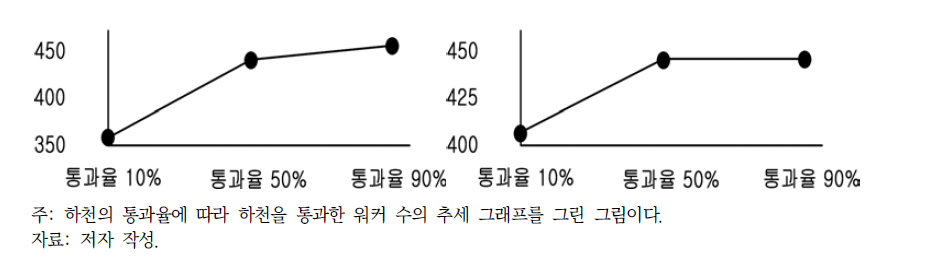 통과율 변화에 따른 하천 통과 워커 수의 변화(표 4-2 참조)