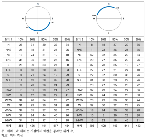 하천장애물 통과 가능성에 따른 워커 수의 변화