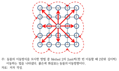 탐색이동자 Method 2, 2unit length 이동법