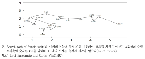 이베리아 늑대의 이동패턴(a)