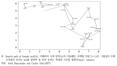 이베리아 늑대의 이동패턴(b)