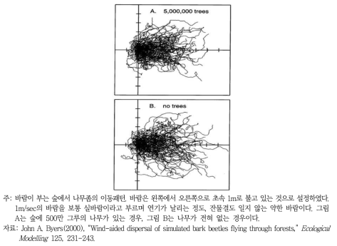 나무좀이 숲 속에서 이동하는 패턴