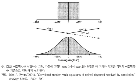 CRW(Correlated Random Walk) 이동방법