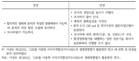 서식지적합성지수(HSI)를 활용한 생태환경분석 연구의 장·단점