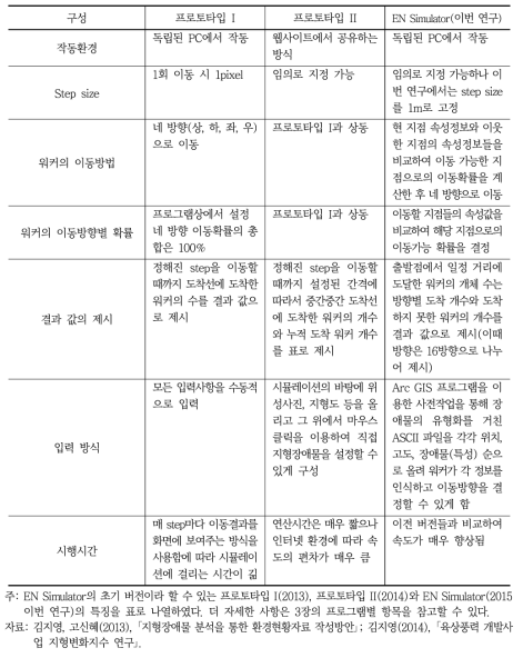 랜덤워커 시뮬레이터 특징 비교