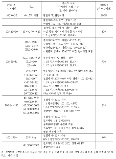 경사도를 고려한 이동확률