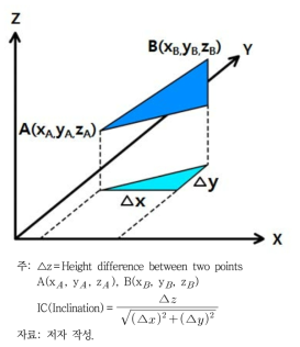 이동하는 두 점 사이의 경사도 계산(수직고도차:수평거리)