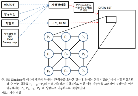 EN Simulator의 데이터 세트의 형태와 이동확률의 관계