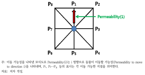 이동 가능성