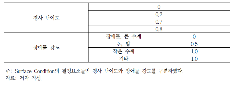 경사 난이도와 장애물 강도