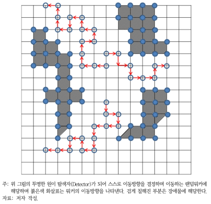 랜덤워커의 이동방법