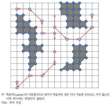 학습자(Learner)의 이동방식