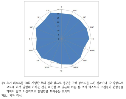 초기 테스트의 장미도