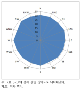 AS1 지역 초기 테스트 결과 방위별 평균 도착 워커 수의 장미도