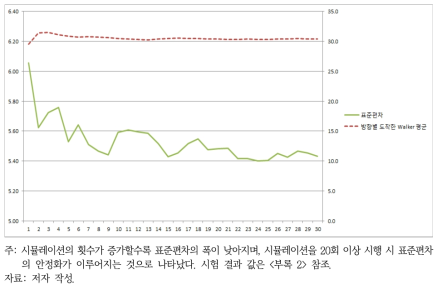 방향별 도착한 워커 수의 평균과 표준편차