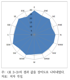 AS1 지역 초기 테스트 2 결과 방위별 평균 도착 워커 수의 장미도