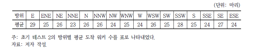 AS1 지역 초기 테스트 2 결과 방위별 평균 도착 워커의 수