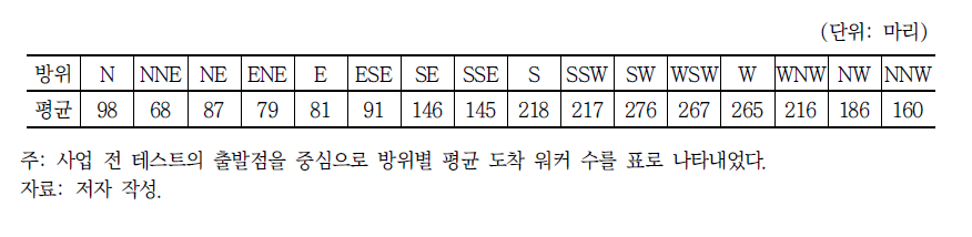 사업 전 테스트의 방위별 평균 도착 워커의 수(AS1 지역)