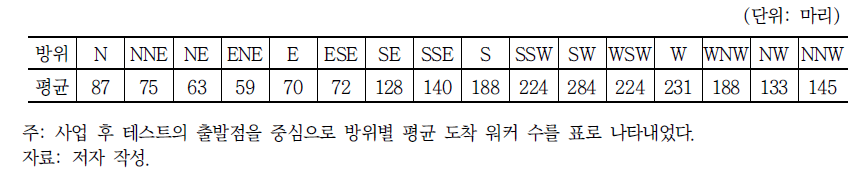 사업 후 테스트의 방위별 평균 도착 워커의 수(AS1 지역)