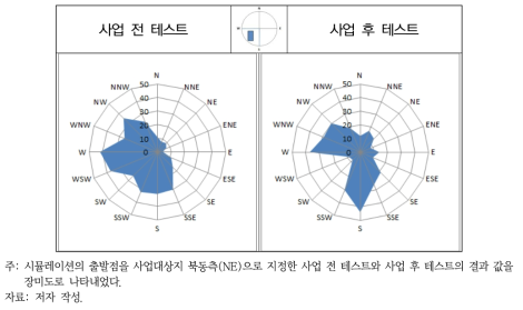 사업 전 테스트와 사업 후 테스트의 비교(AS1 지역, 사업지 북동측)