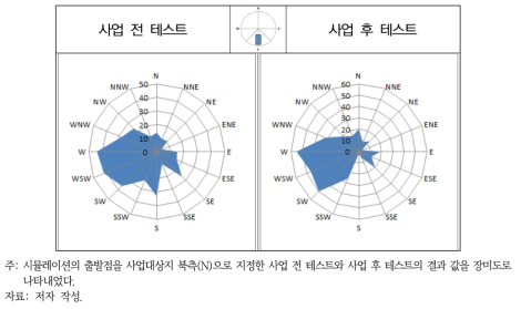 사업 전 테스트와 사업 후 테스트의 비교(AS1 지역, 사업지 북측)