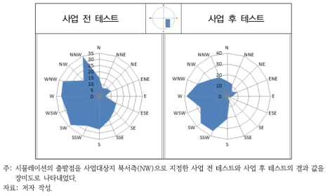 사업 전 테스트와 사업 후 테스트의 비교(AS1 지역, 사업지 북서측)