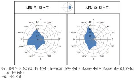 사업 전 테스트와 사업 후 테스트의 비교(AS1 지역, 사업지 서측)