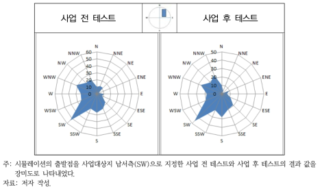 사업 전 테스트와 사업 후 테스트의 비교(AS1 지역, 사업지 남서측)