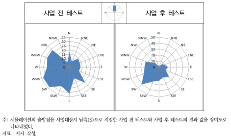 사업 전 테스트와 사업 후 테스트의 비교(AS1 지역, 사업지 남측)