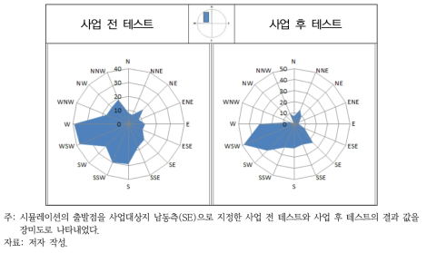 사업 전 테스트와 사업 후 테스트의 비교(AS1 지역, 사업지 남동측)