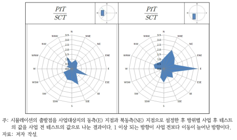 AS1 지역 사업 후 테스트/사업 전 테스트 비교 결과(사업지 동측, 북동측)