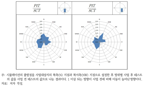 AS1 지역 사업 후 테스트/사업 전 테스트 비교 결과(사업지 북측, 북서측)