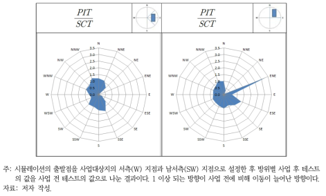 AS1 지역 사업 후 테스트/사업 전 테스트 비교 결과(사업지 서측, 남서측)