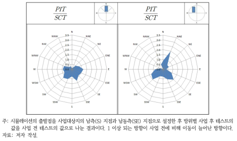 AS1 지역 사업 후 테스트/사업 전 테스트 비교 결과(사업지 남측, 남동측)