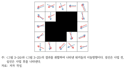 AS1 지역 주 이동 방향 분석법에 의한 분석 결과