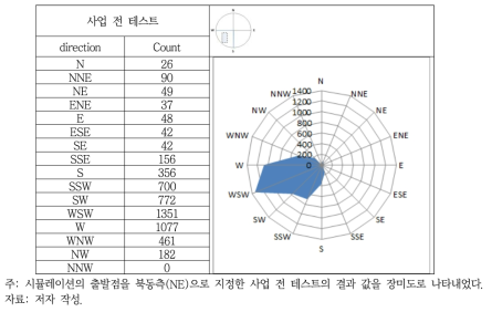 AS2 지역 사업 전 테스트(사업지 북동측)