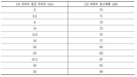 물체 대상의 저주파음 권고치