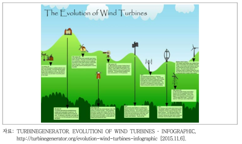 풍력발전시설의 변천
