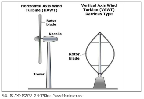 풍력발전시설 회전축에 의한 분류