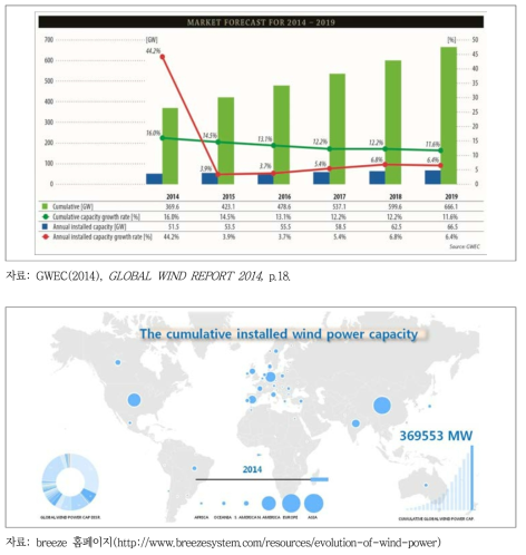 세계 풍력발전시설 규모