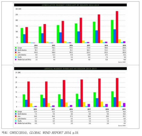 대륙별 풍력발전시장 규모