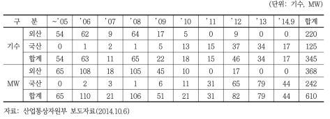 국내 풍력발전시설 연도별 설치용량