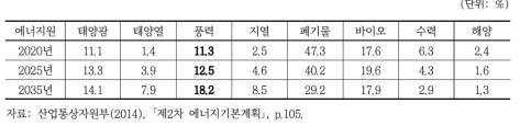 1차 에너지 기준 원별 보급 목표