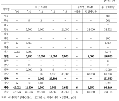 시도별 풍력발전 설비용량 (2013년 기준)