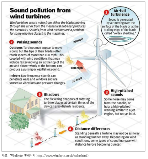 풍력소음 공해